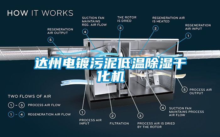 達(dá)州電鍍污泥低溫除濕干化機