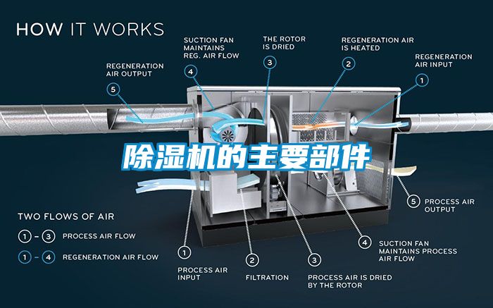 除濕機(jī)的主要部件