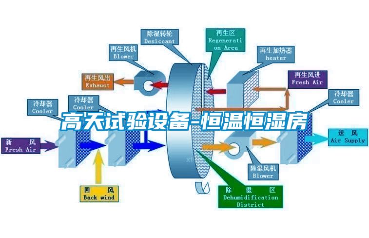 高天試驗(yàn)設(shè)備-恒溫恒濕房